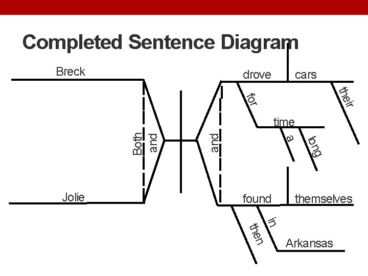 Completed Sentence Diagram Breck drove cars ir the for and found g lon Jolie