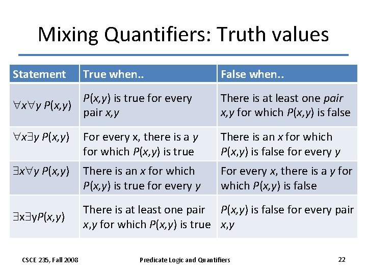 Mixing Quantifiers: Truth values Statement True when. . False when. . P(x, y) is Mixing Quantifiers: Truth values Statement True when. . False when. . P(x, y) is