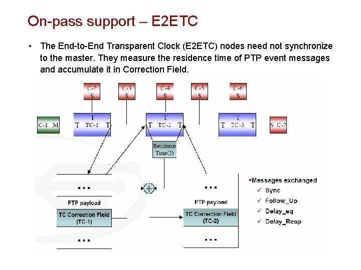 On-pass support – E 2 ETC • The End-to-End Transparent Clock (E 2 ETC)