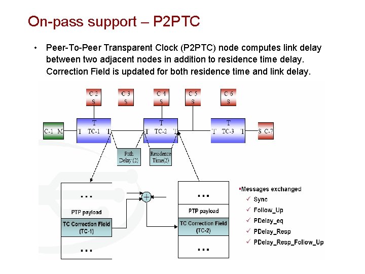 On-pass support – P 2 PTC • Peer-To-Peer Transparent Clock (P 2 PTC) node