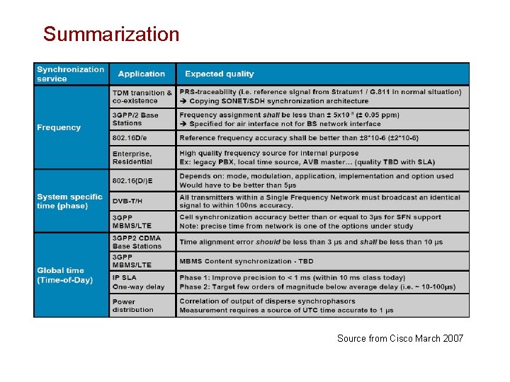 Summarization Source from Cisco March 2007 