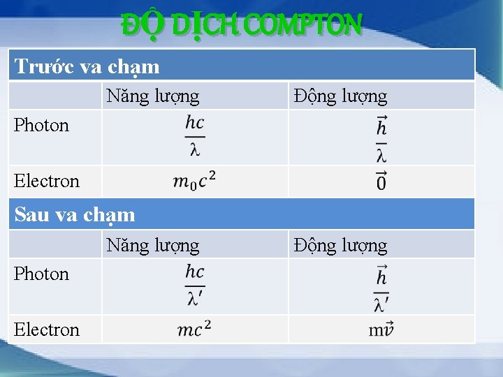 ĐỘ DỊCH COMPTON Trước va chạm Năng lượng Động lượng Photon Electron Sau va