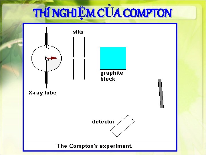 THÍ NGHIỆM CỦA COMPTON 