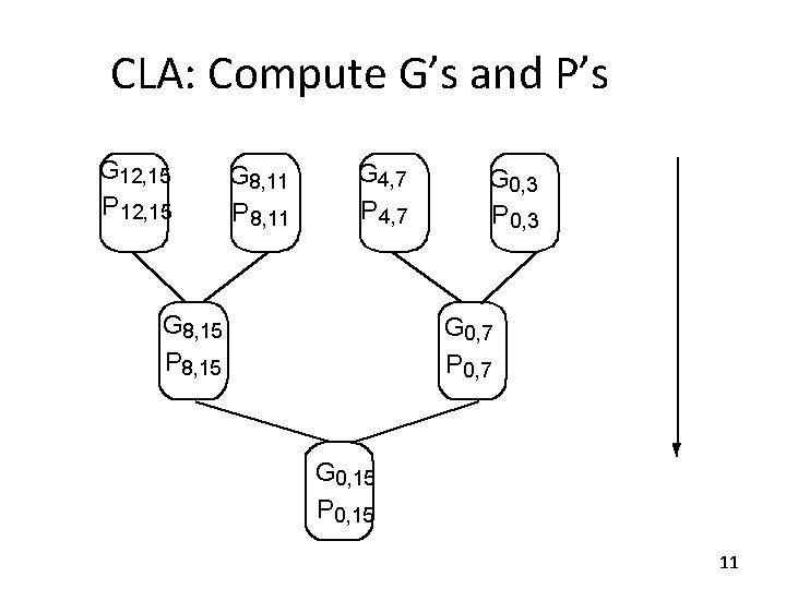 CLA: Compute G’s and P’s G 12, 15 P 12, 15 G 8, 11