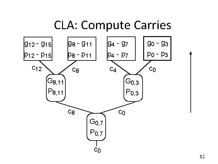 CLA: Compute Carries g 12 - g 15 p 12 - p 15 c