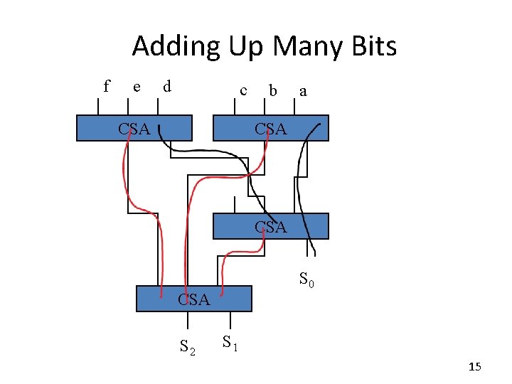 Adding Up Many Bits f e d c CSA b a CSA S 0