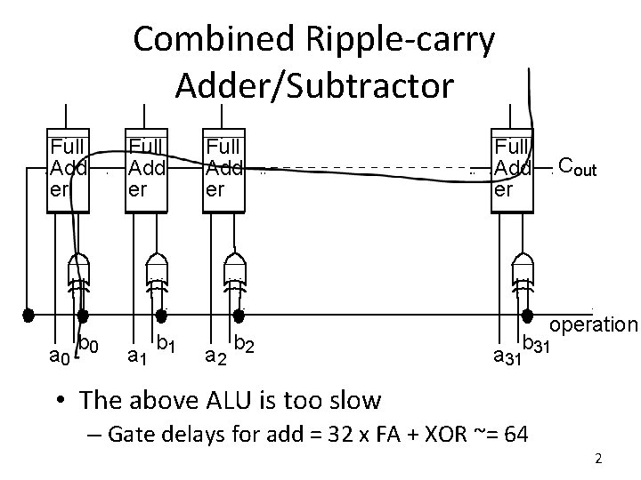 Combined Ripple-carry Adder/Subtractor Full Add er a 0 b 0 Full Add er a