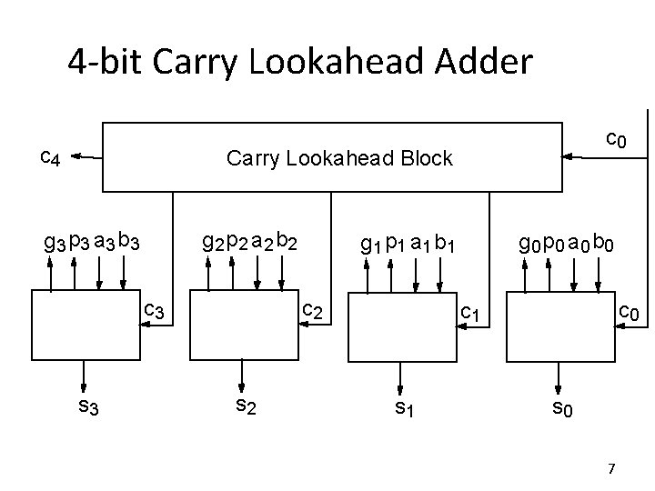 4 -bit Carry Lookahead Adder c 4 c 0 Carry Lookahead Block g 3