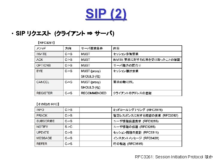 SIP (2) ・ SIP リクエスト (クライアント ⇒ サーバ) RFC 3261: Session Initiation Protocol ほか