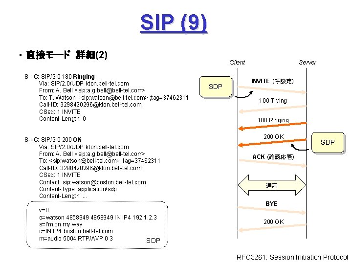 SIP (9) ・ 直接モード 詳細(2) S->C: SIP/2. 0 180 Ringing Via: SIP/2. 0/UDP kton.