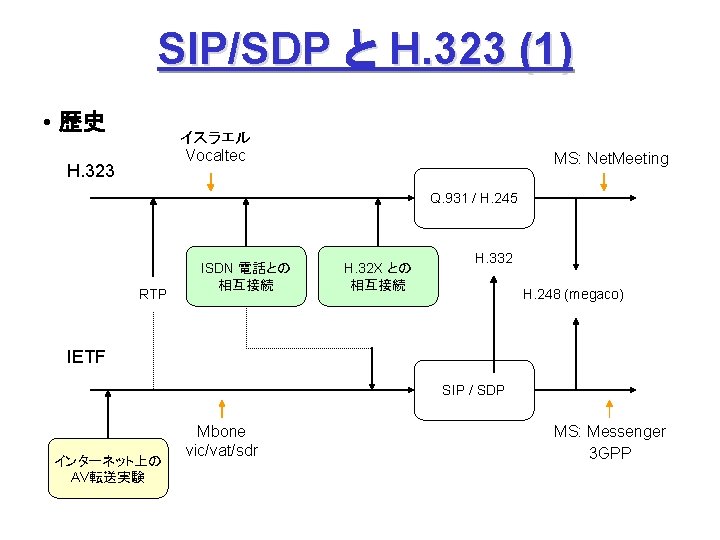 SIP/SDP と H. 323 (1) • 歴史 イスラエル Vocaltec H. 323 MS: Net. Meeting