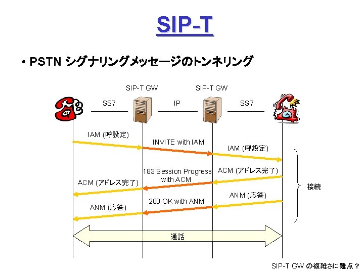 SIP-T • PSTN シグナリングメッセージのトンネリング SIP-T GW SS 7 IAM (呼設定) SIP-T GW IP INVITE