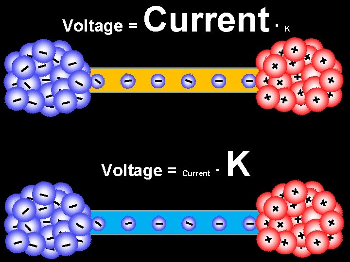 Voltage = Current · K + + + ++ + + + + ++