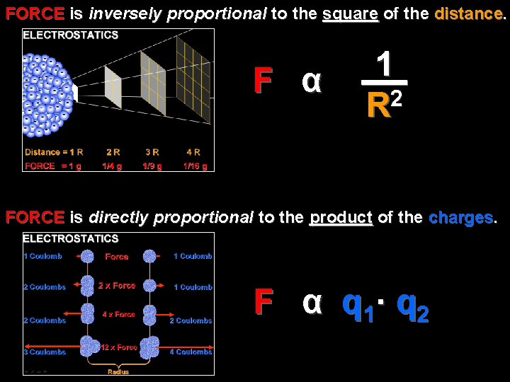 FORCE is inversely proportional to the square of the distance. F α 1 2