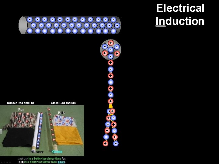 - - - - + + + -+ + - + + Electrical Induction