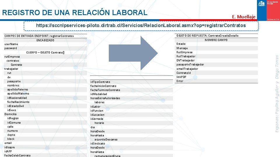 REGISTRO DE UNA RELACIÓN LABORAL E. Muellaje CAMPOS DE ENTRADA ENDPOINT: registrar. Contratos ENCABEZADO