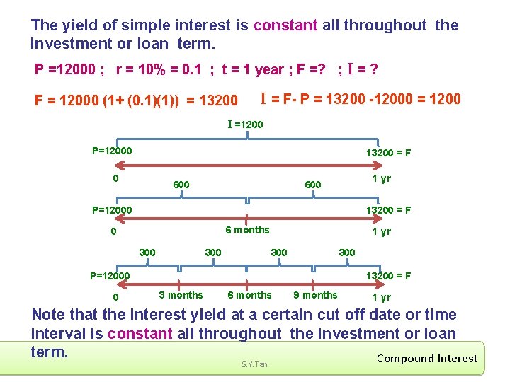 The yield of simple interest is constant all throughout the investment or loan term.