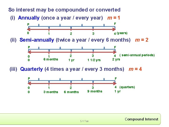 So interest may be compounded or converted (i) Annually (once a year / every