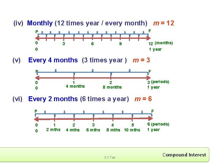 (iv) Monthly (12 times year / every month) m = 12 F P 0