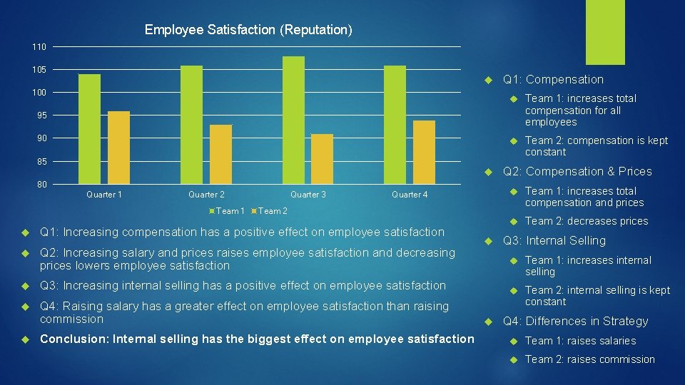 Employee Satisfaction (Reputation) 110 105 100 Q 1: Compensation Team 1: increases total compensation