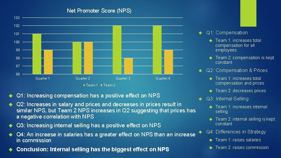 Net Promoter Score (NPS) 103 102 101 100 Q 1: Compensation Team 1: increases
