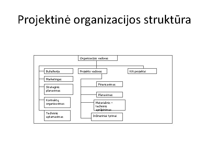 Projektinė organizacijos struktūra Organizacijos vadovas Buhalterija Projekto vadovas Marketingas Strateginis planavimas Finansavimas Planavimas Kontraktų