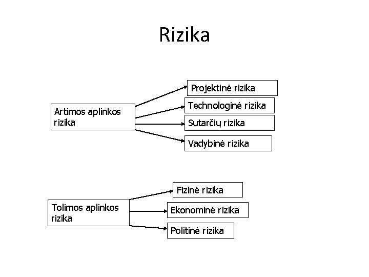 Rizika Projektinė rizika Artimos aplinkos rizika Technologinė rizika Sutarčių rizika Vadybinė rizika Fizinė rizika