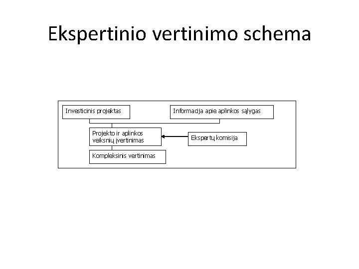 Ekspertinio vertinimo schema Investicinis projektas Projekto ir aplinkos veiksnių įvertinimas Kompleksinis vertinimas Informacija apie