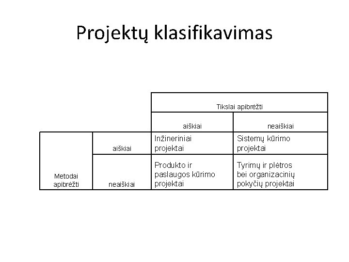 Projektų klasifikavimas Tikslai apibrėžti aiškiai Metodai apibrėžti neaiškiai Inžineriniai projektai Sistemų kūrimo projektai Produkto
