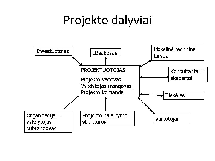 Projekto dalyviai Investuotojas Užsakovas PROJEKTUOTOJAS Projekto vadovas Vykdytojas (rangovas) Projekto komanda Organizacija – vykdytojas