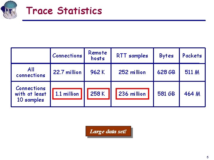 Trace Statistics Connections Remote hosts RTT samples Bytes Packets All connections 22. 7 million