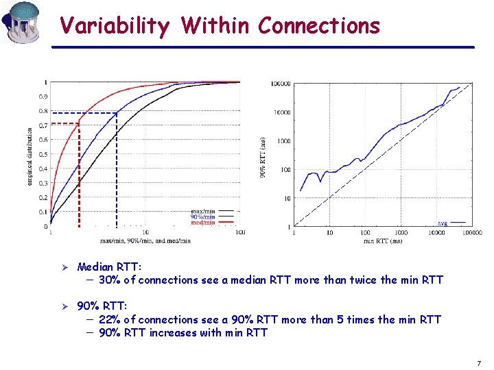 Variability Within Connections Ø Median RTT: - 30% of connections see a median RTT