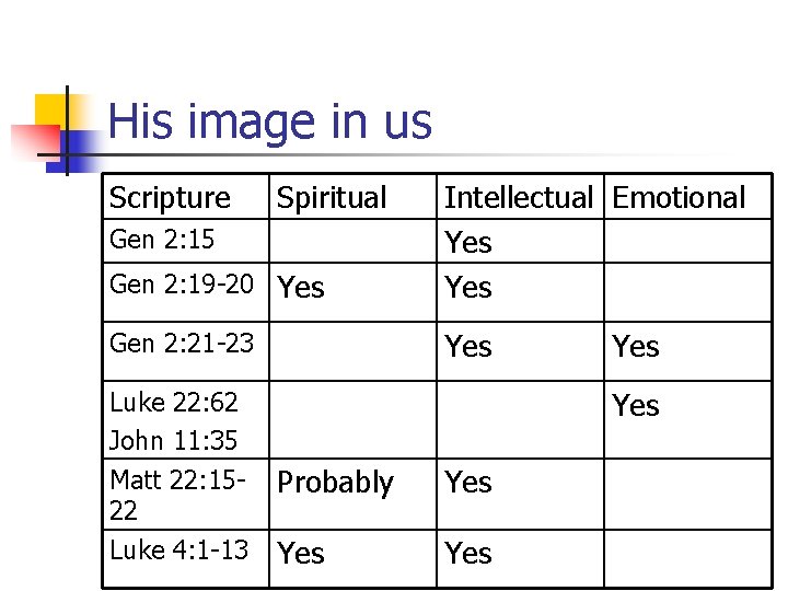 His image in us Scripture Spiritual Gen 2: 19 -20 Yes Intellectual Emotional Yes