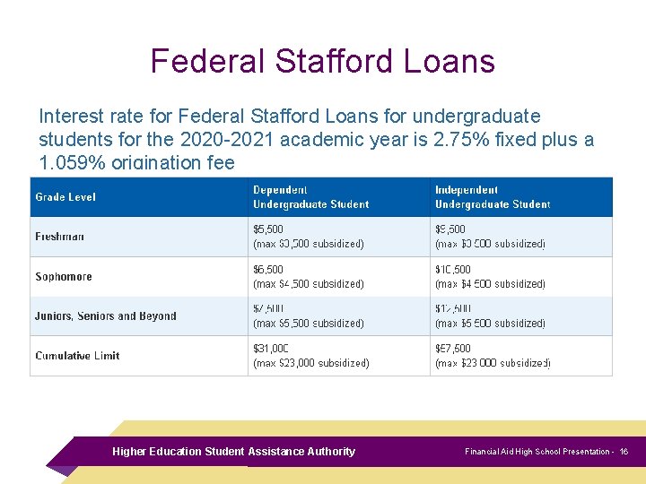 Federal Stafford Loans Interest rate for Federal Stafford Loans for undergraduate students for the