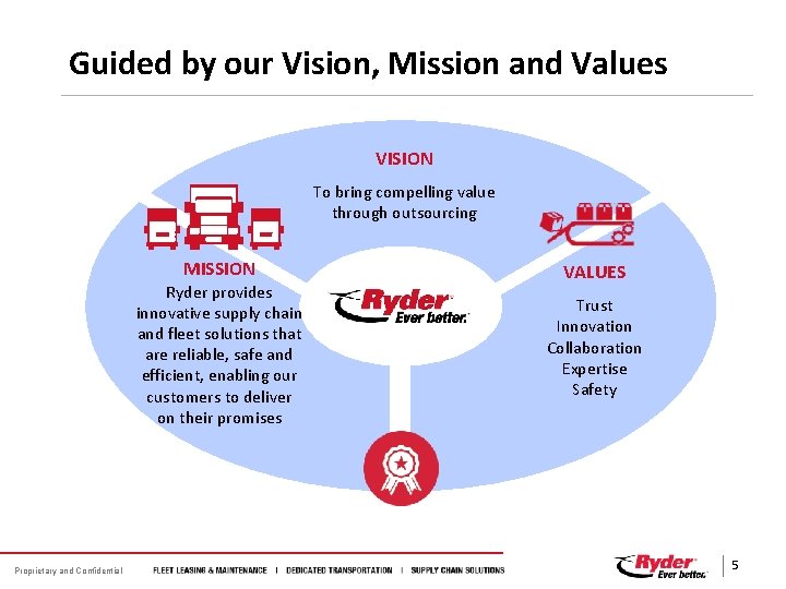 Guided by our Vision, Mission and Values VISION To bring compelling value through outsourcing