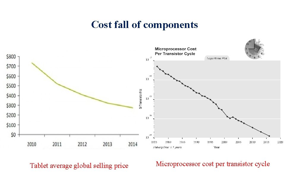 Cost fall of components Tablet average global selling price Microprocessor cost per transistor cycle Cost fall of components Tablet average global selling price Microprocessor cost per transistor cycle