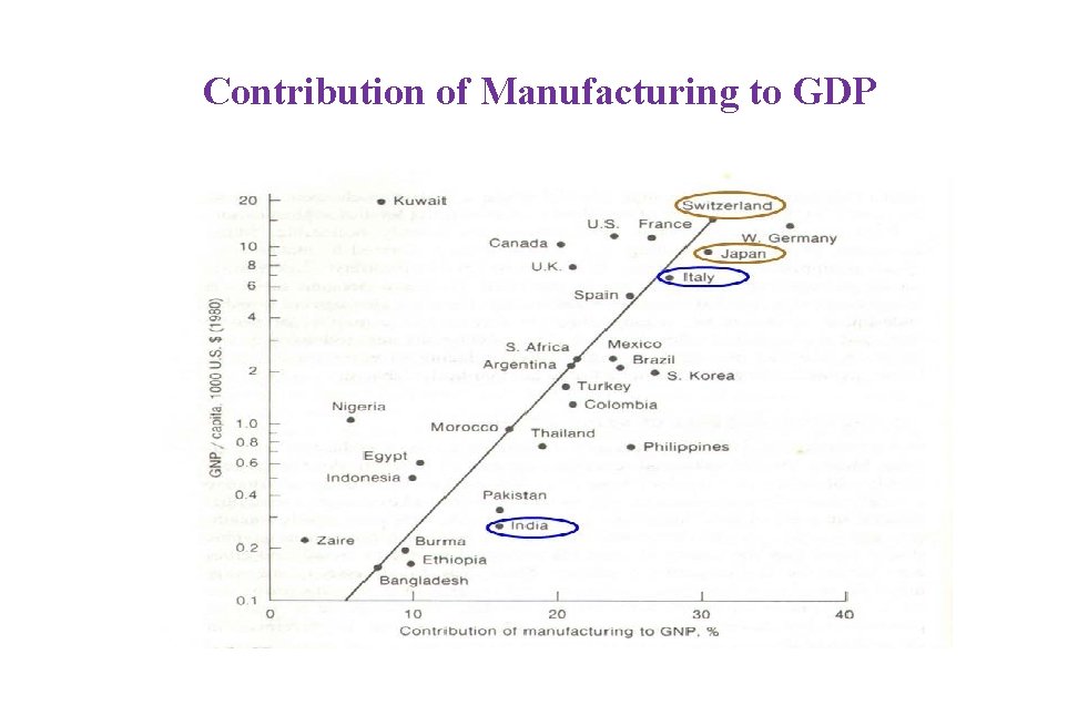 Contribution of Manufacturing to GDP Contribution of Manufacturing to GDP