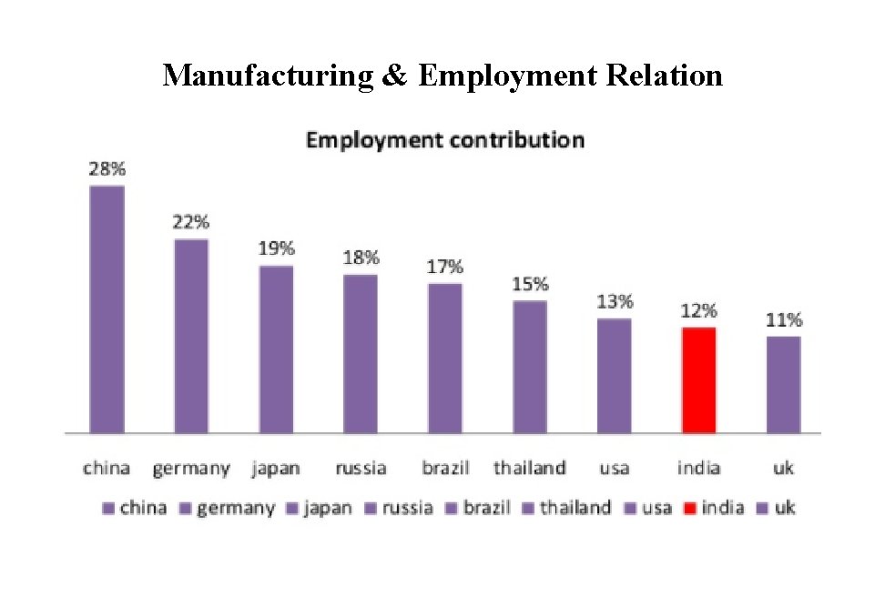 Manufacturing & Employment Relation Manufacturing & Employment Relation