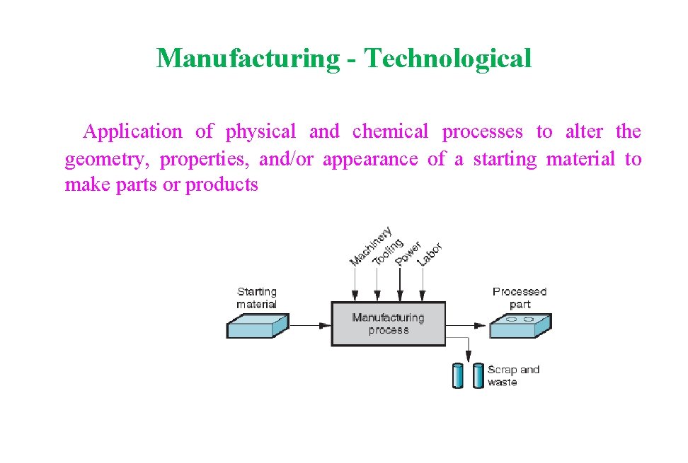 Manufacturing - Technological Application of physical and chemical processes to alter the geometry, properties, Manufacturing - Technological Application of physical and chemical processes to alter the geometry, properties,