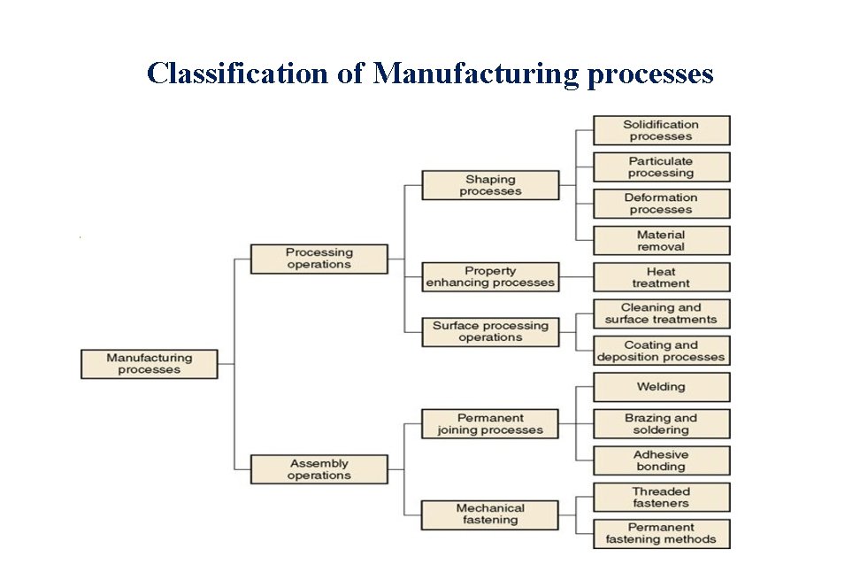 Classification of Manufacturing processes Classification of Manufacturing processes