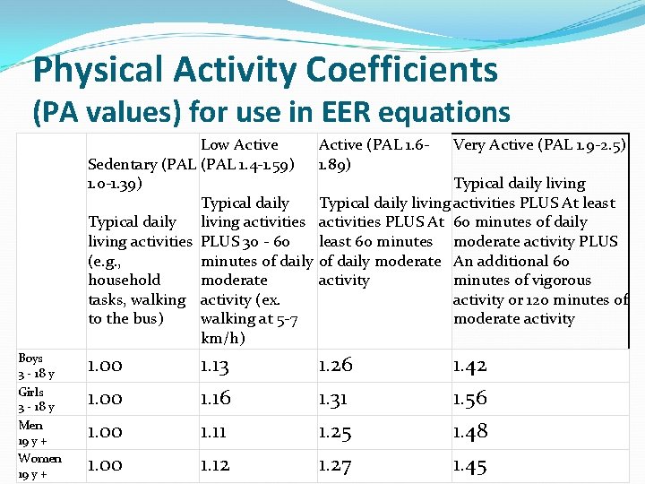 Physical Activity Coefficients (PA values) for use in EER equations Low Active (PAL 1.