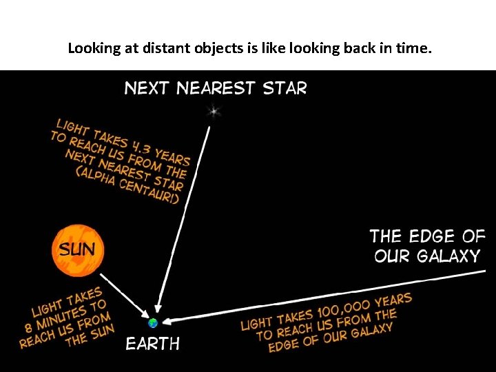 Looking at distant objects is like looking back in time. 