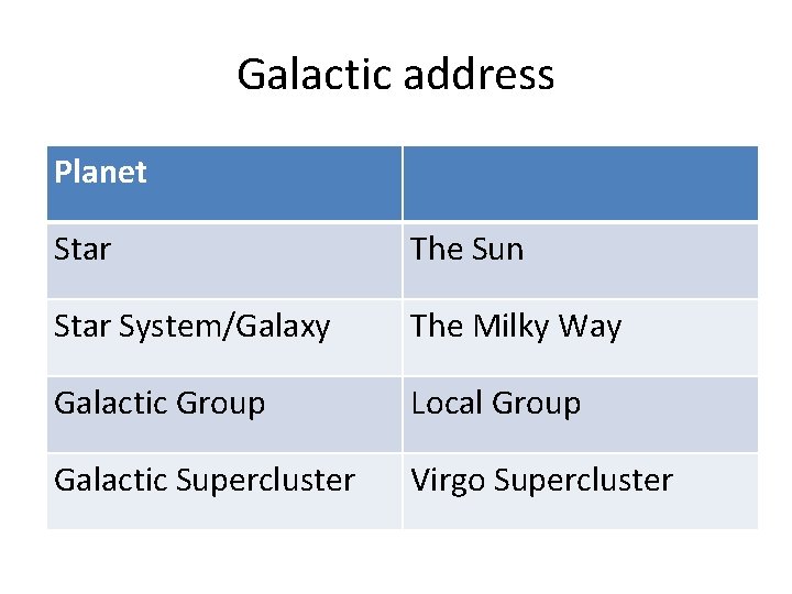 Galactic address Planet Star The Sun Star System/Galaxy The Milky Way Galactic Group Local