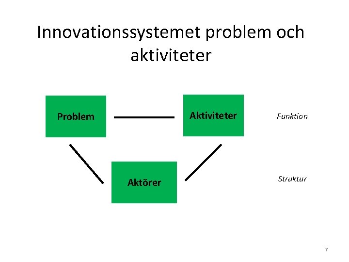 Innovationssystemet problem och aktiviteter Aktiviteter Problem Aktörer Funktion Struktur 7 