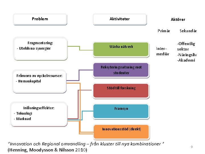 Problem - Fragmentering: Funktionell missmatch - Uteblivna synergier Frånvaro av nyckelresurser: Humankapital - Humankapital