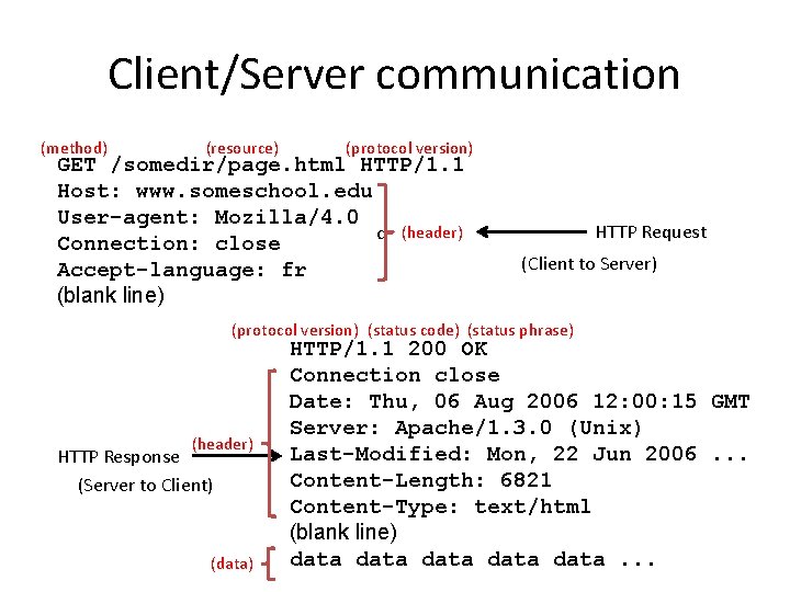 Client/Server communication (method) (resource) (protocol version) GET /somedir/page. html HTTP/1. 1 Host: www. someschool.