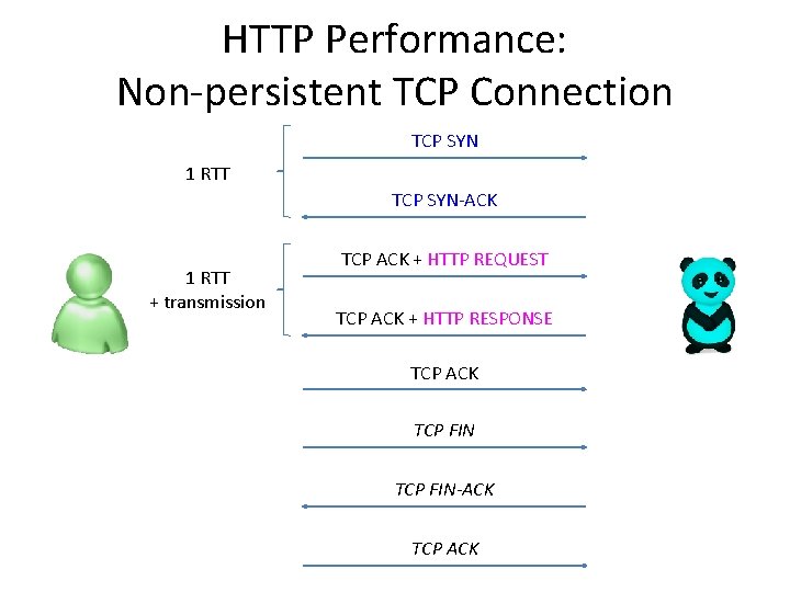 HTTP Performance: Non-persistent TCP Connection TCP SYN 1 RTT TCP SYN-ACK 1 RTT +