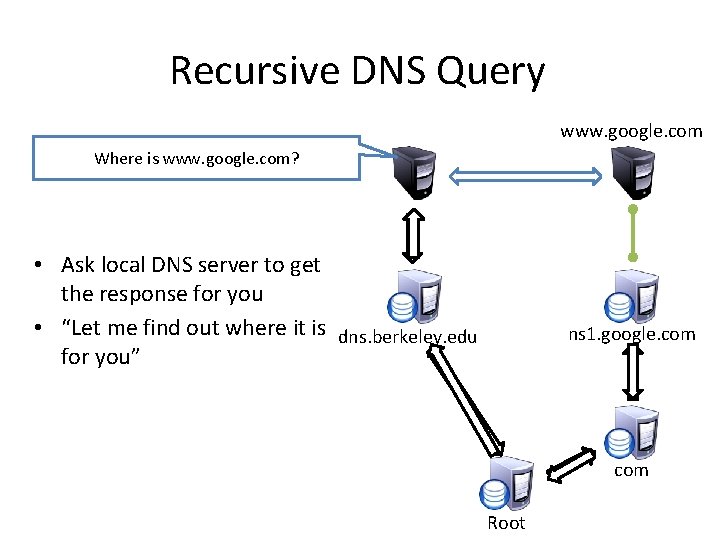 Recursive DNS Query www. google. com Where is www. google. com? • Ask local