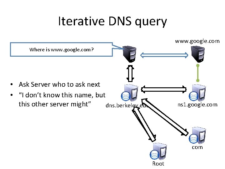 Iterative DNS query www. google. com Where is www. google. com? • Ask Server