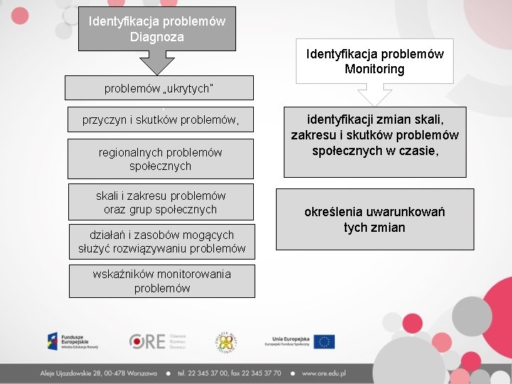 Identyfikacja problemów Diagnoza Identyfikacja problemów Monitoring problemów „ukrytych” ”, przyczyn i skutków problemów, regionalnych